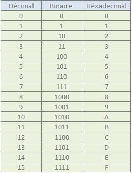 Tableau de conversion