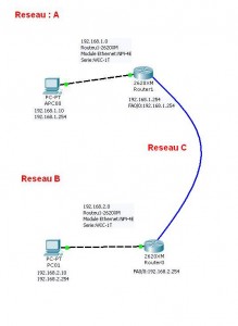 schema reseau cisco