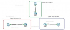 0 reseau initiale avant OSPF sur cisco