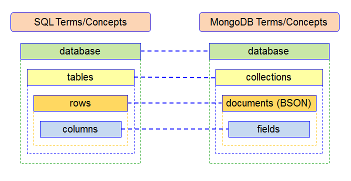 sql mongodb comparatif