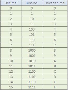 Calculer en Hexadecimal – Base 16